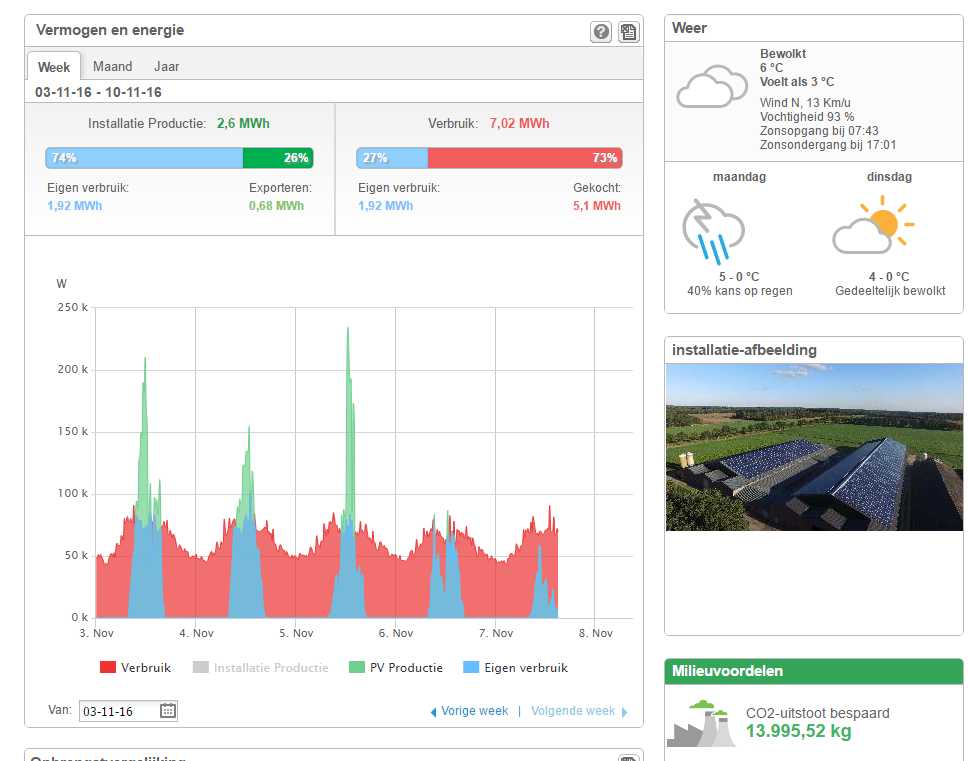 SolarEdge monitoring